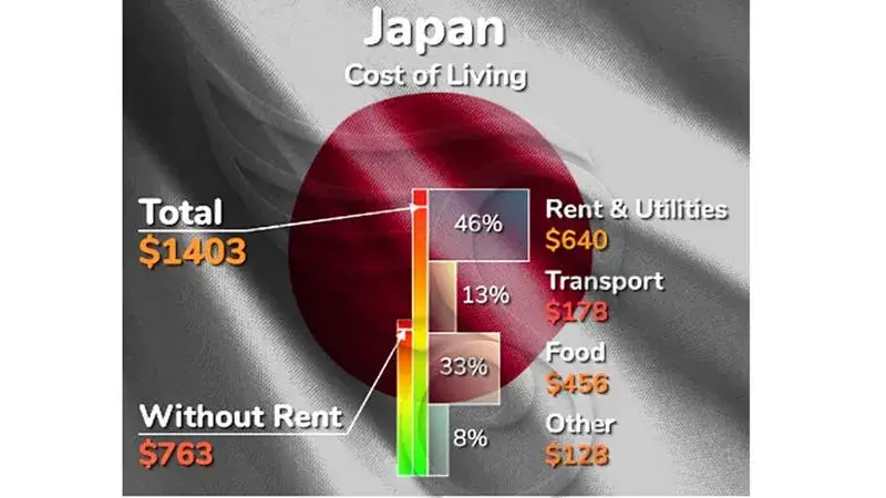 برآورد هزینه زندگی در ژاپن در سال 2023